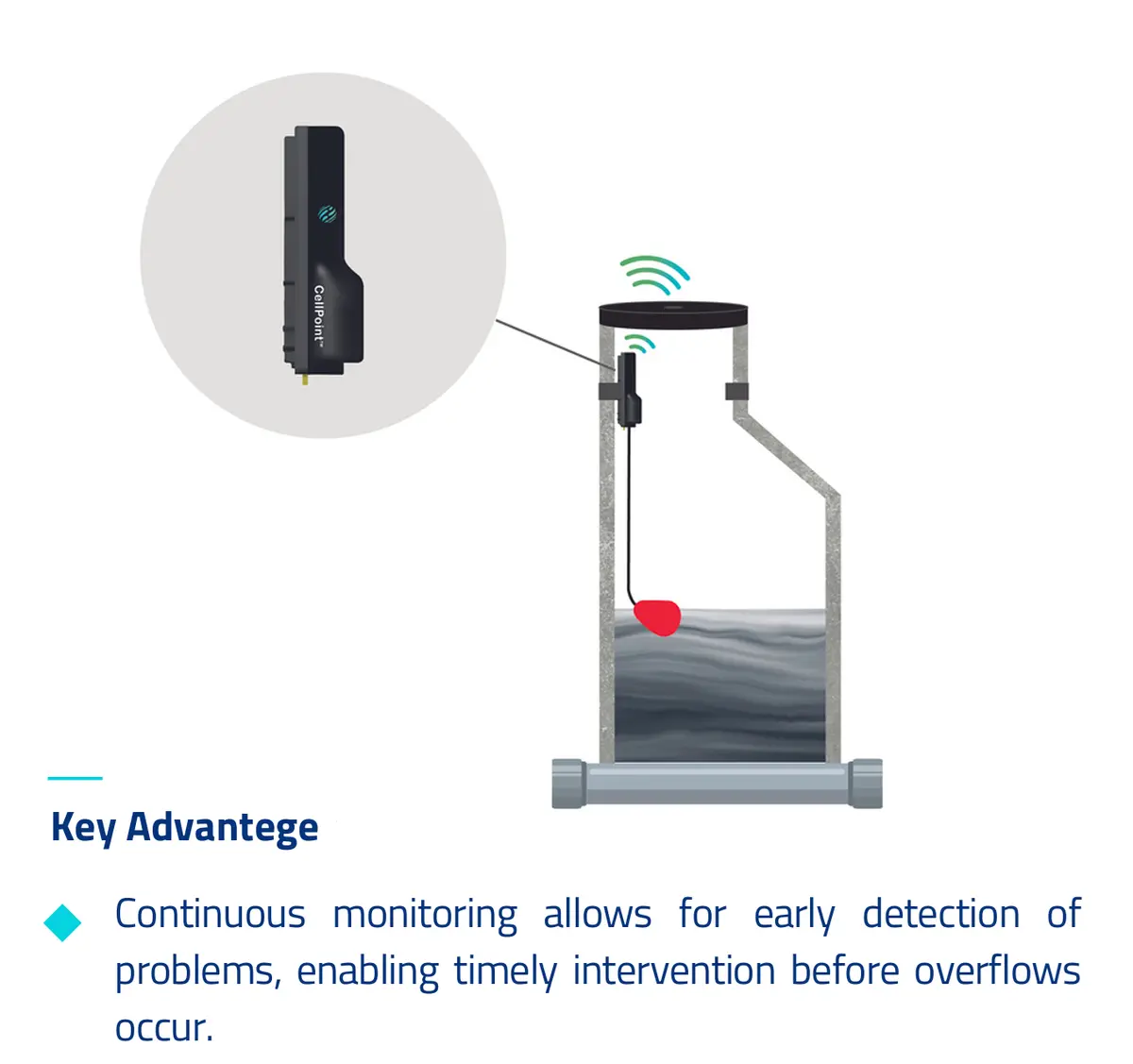Cellpoint Water Sewer Level Data Logger And Monitor 1